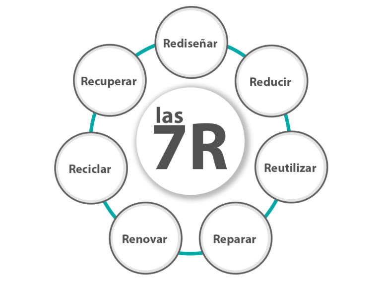 ¿Qué son las 7Rs?